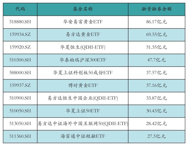 配资平台炒股票 ETF融资融券日报：两市ETF两融余额较前一交易日减少3.43亿元，鹏扬中债-30年期国债ETF融资净买入达7149.29万元